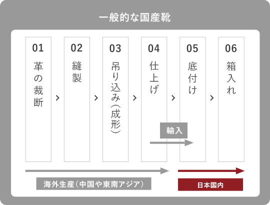 一般的な国産靴